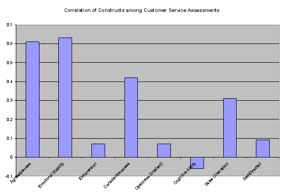Correlations Graph